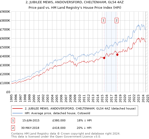 2, JUBILEE MEWS, ANDOVERSFORD, CHELTENHAM, GL54 4AZ: Price paid vs HM Land Registry's House Price Index