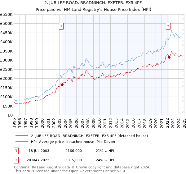 2, JUBILEE ROAD, BRADNINCH, EXETER, EX5 4PF: Price paid vs HM Land Registry's House Price Index