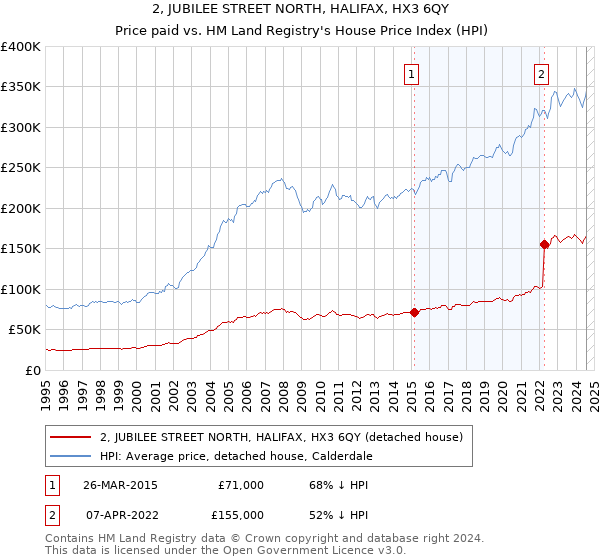 2, JUBILEE STREET NORTH, HALIFAX, HX3 6QY: Price paid vs HM Land Registry's House Price Index