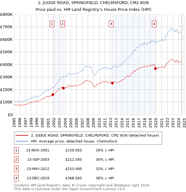 2, JUDGE ROAD, SPRINGFIELD, CHELMSFORD, CM2 6GN: Price paid vs HM Land Registry's House Price Index