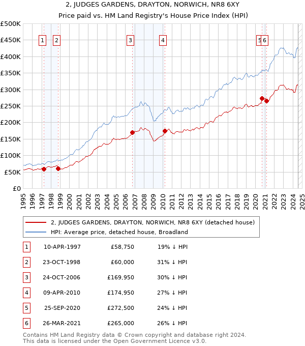 2, JUDGES GARDENS, DRAYTON, NORWICH, NR8 6XY: Price paid vs HM Land Registry's House Price Index