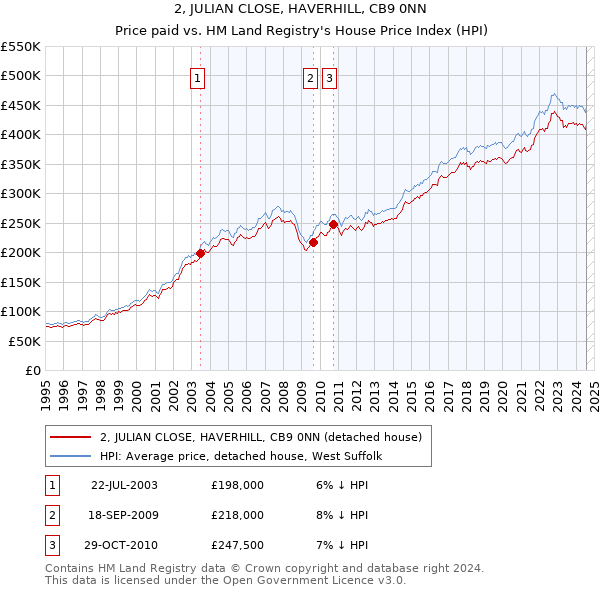 2, JULIAN CLOSE, HAVERHILL, CB9 0NN: Price paid vs HM Land Registry's House Price Index