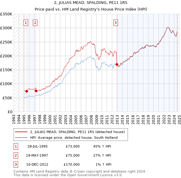 2, JULIAS MEAD, SPALDING, PE11 1RS: Price paid vs HM Land Registry's House Price Index