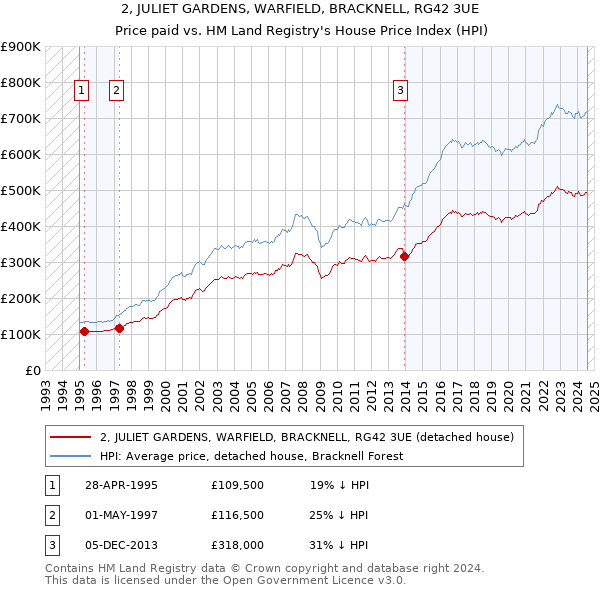 2, JULIET GARDENS, WARFIELD, BRACKNELL, RG42 3UE: Price paid vs HM Land Registry's House Price Index