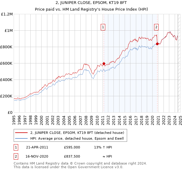 2, JUNIPER CLOSE, EPSOM, KT19 8FT: Price paid vs HM Land Registry's House Price Index