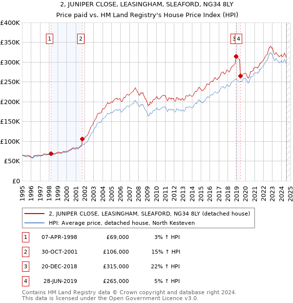 2, JUNIPER CLOSE, LEASINGHAM, SLEAFORD, NG34 8LY: Price paid vs HM Land Registry's House Price Index