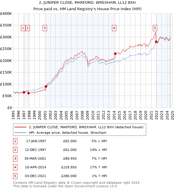 2, JUNIPER CLOSE, MARFORD, WREXHAM, LL12 8XH: Price paid vs HM Land Registry's House Price Index