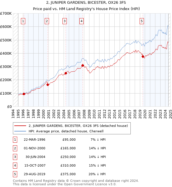 2, JUNIPER GARDENS, BICESTER, OX26 3FS: Price paid vs HM Land Registry's House Price Index