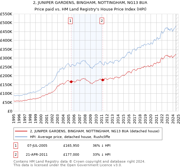 2, JUNIPER GARDENS, BINGHAM, NOTTINGHAM, NG13 8UA: Price paid vs HM Land Registry's House Price Index