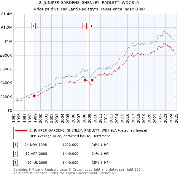 2, JUNIPER GARDENS, SHENLEY, RADLETT, WD7 9LA: Price paid vs HM Land Registry's House Price Index