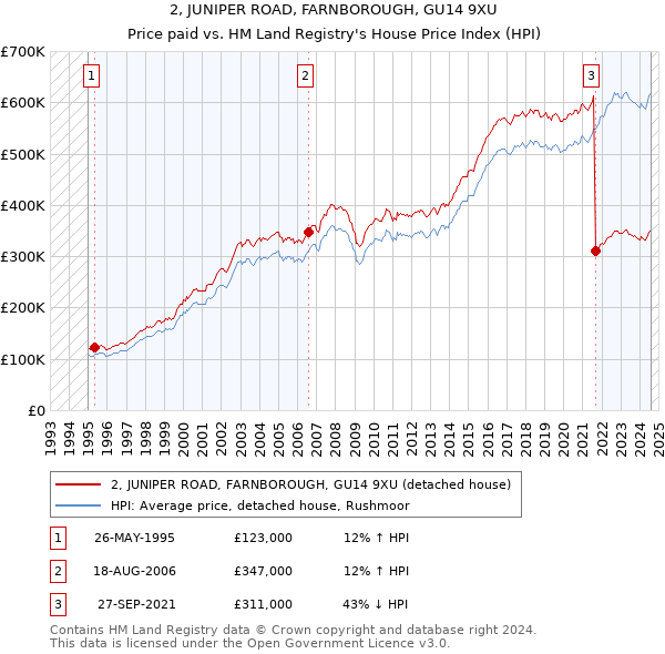 2, JUNIPER ROAD, FARNBOROUGH, GU14 9XU: Price paid vs HM Land Registry's House Price Index