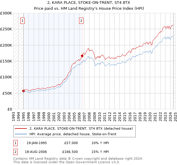 2, KARA PLACE, STOKE-ON-TRENT, ST4 8TX: Price paid vs HM Land Registry's House Price Index