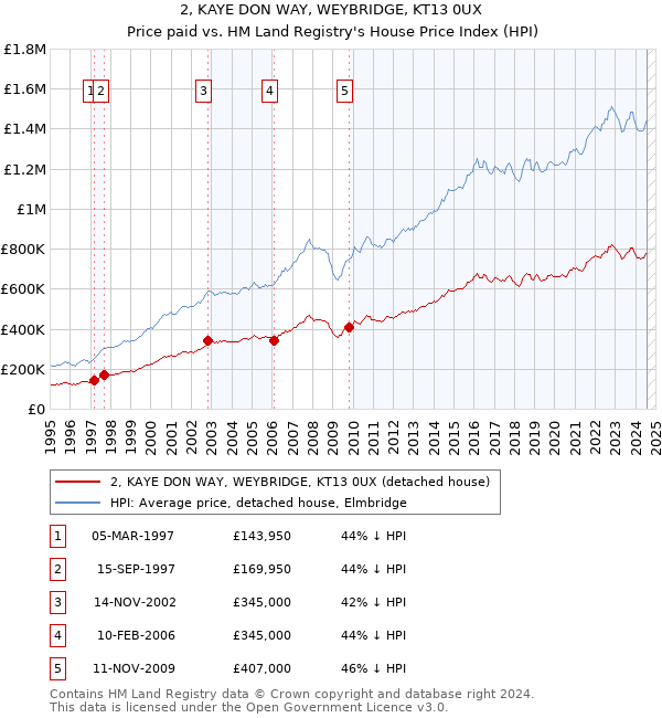 2, KAYE DON WAY, WEYBRIDGE, KT13 0UX: Price paid vs HM Land Registry's House Price Index