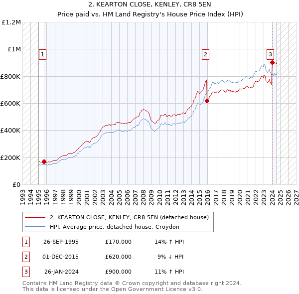 2, KEARTON CLOSE, KENLEY, CR8 5EN: Price paid vs HM Land Registry's House Price Index