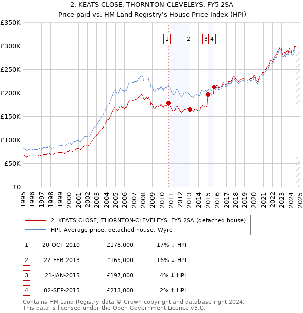 2, KEATS CLOSE, THORNTON-CLEVELEYS, FY5 2SA: Price paid vs HM Land Registry's House Price Index