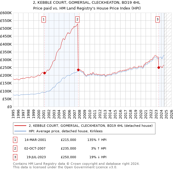 2, KEBBLE COURT, GOMERSAL, CLECKHEATON, BD19 4HL: Price paid vs HM Land Registry's House Price Index