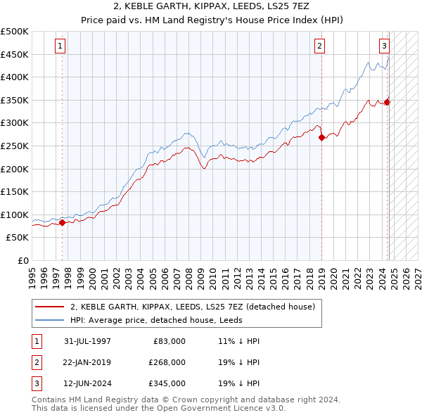 2, KEBLE GARTH, KIPPAX, LEEDS, LS25 7EZ: Price paid vs HM Land Registry's House Price Index