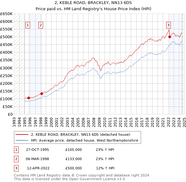 2, KEBLE ROAD, BRACKLEY, NN13 6DS: Price paid vs HM Land Registry's House Price Index