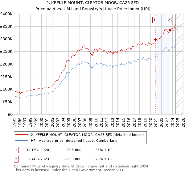 2, KEEKLE MOUNT, CLEATOR MOOR, CA25 5FD: Price paid vs HM Land Registry's House Price Index