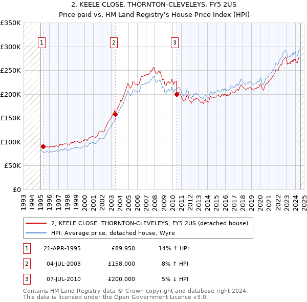 2, KEELE CLOSE, THORNTON-CLEVELEYS, FY5 2US: Price paid vs HM Land Registry's House Price Index