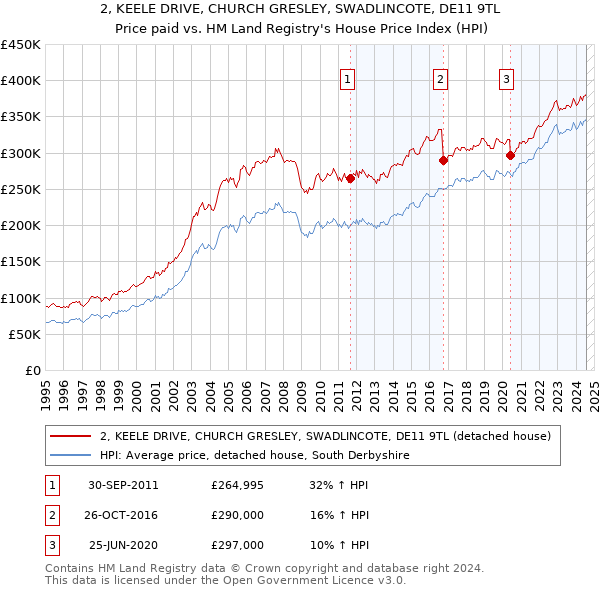 2, KEELE DRIVE, CHURCH GRESLEY, SWADLINCOTE, DE11 9TL: Price paid vs HM Land Registry's House Price Index