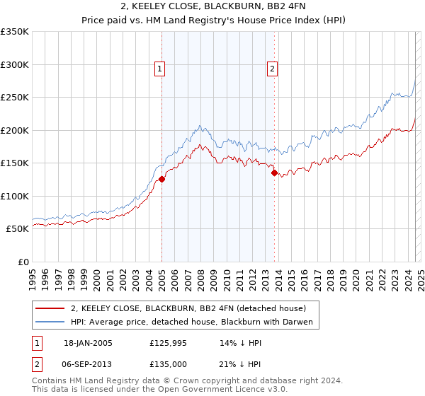 2, KEELEY CLOSE, BLACKBURN, BB2 4FN: Price paid vs HM Land Registry's House Price Index