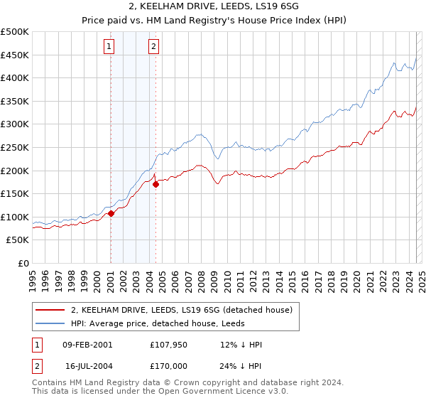 2, KEELHAM DRIVE, LEEDS, LS19 6SG: Price paid vs HM Land Registry's House Price Index