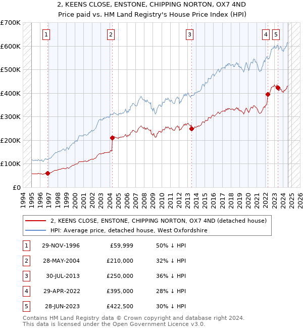 2, KEENS CLOSE, ENSTONE, CHIPPING NORTON, OX7 4ND: Price paid vs HM Land Registry's House Price Index