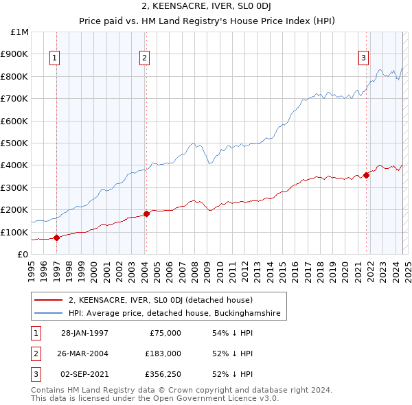 2, KEENSACRE, IVER, SL0 0DJ: Price paid vs HM Land Registry's House Price Index