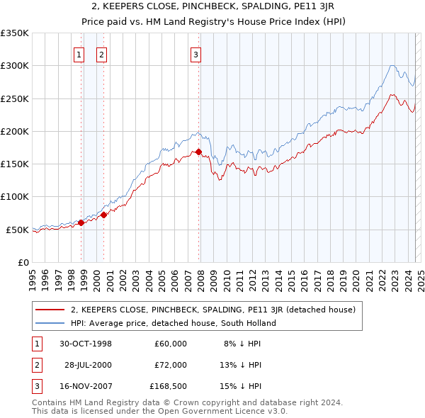 2, KEEPERS CLOSE, PINCHBECK, SPALDING, PE11 3JR: Price paid vs HM Land Registry's House Price Index