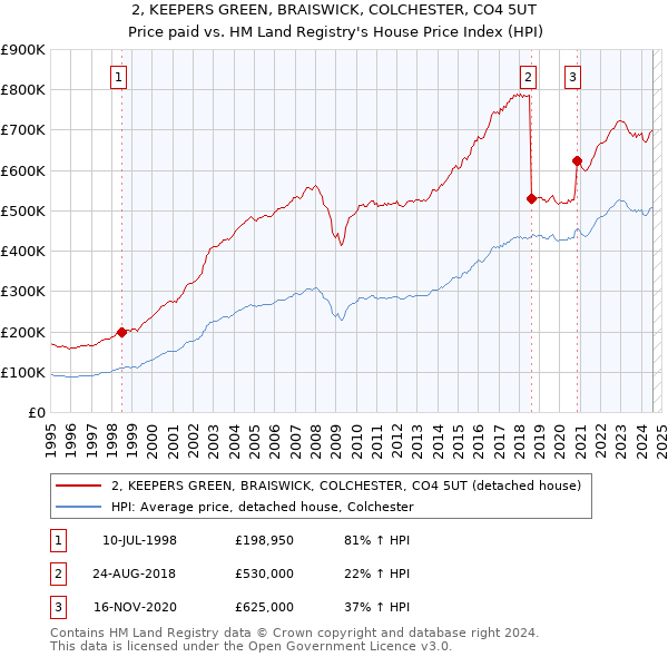 2, KEEPERS GREEN, BRAISWICK, COLCHESTER, CO4 5UT: Price paid vs HM Land Registry's House Price Index