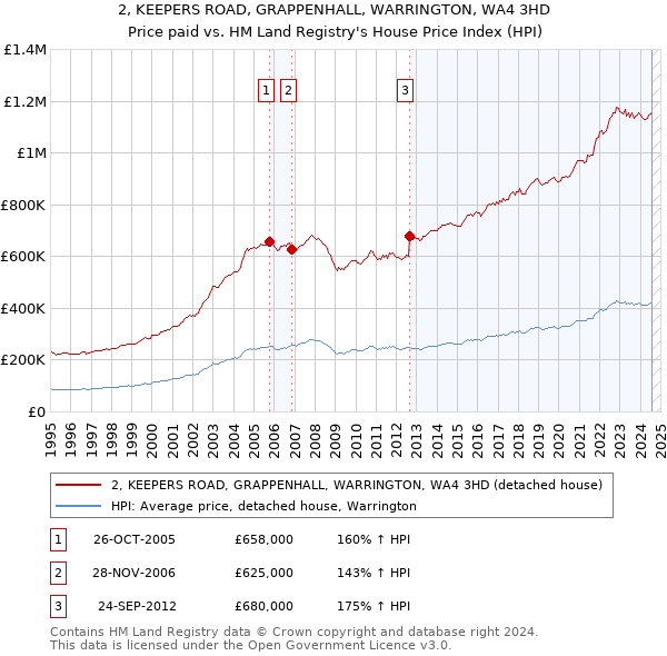 2, KEEPERS ROAD, GRAPPENHALL, WARRINGTON, WA4 3HD: Price paid vs HM Land Registry's House Price Index