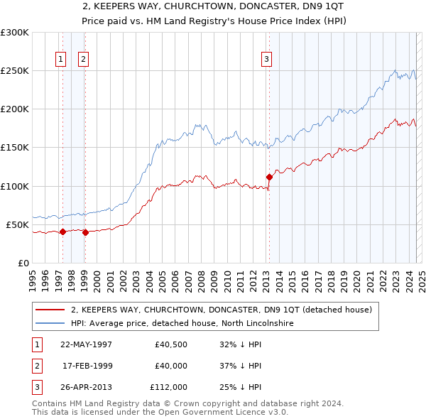 2, KEEPERS WAY, CHURCHTOWN, DONCASTER, DN9 1QT: Price paid vs HM Land Registry's House Price Index