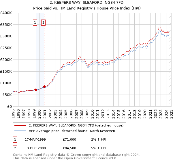 2, KEEPERS WAY, SLEAFORD, NG34 7FD: Price paid vs HM Land Registry's House Price Index