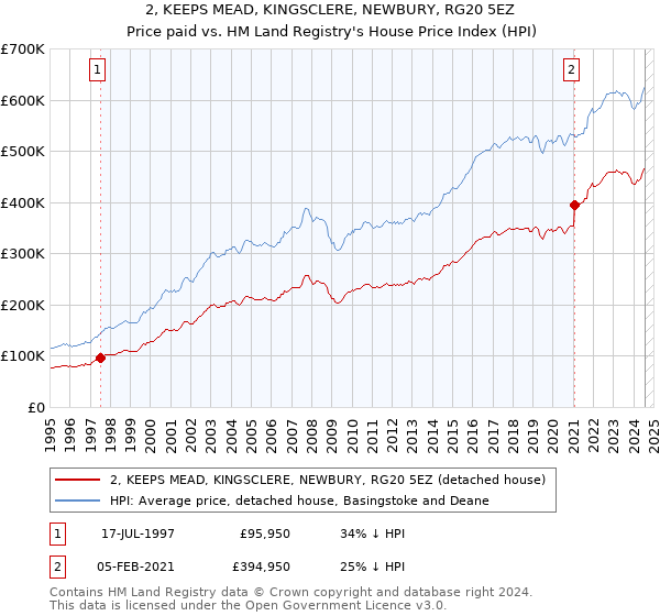 2, KEEPS MEAD, KINGSCLERE, NEWBURY, RG20 5EZ: Price paid vs HM Land Registry's House Price Index