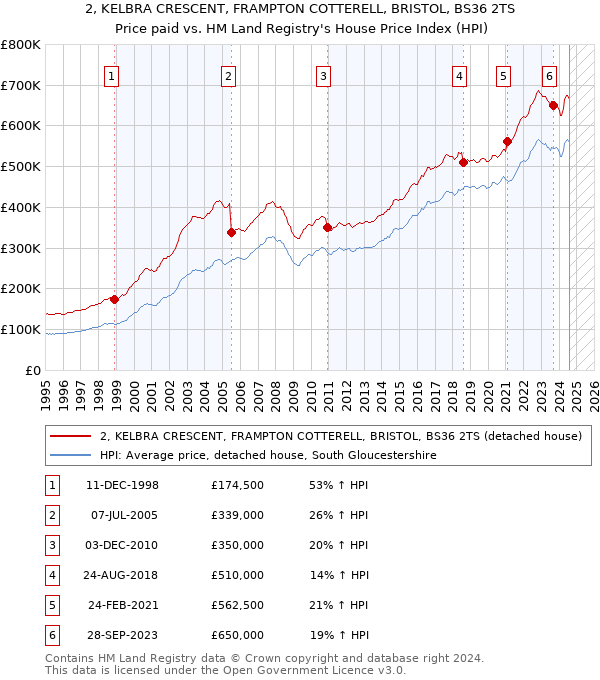 2, KELBRA CRESCENT, FRAMPTON COTTERELL, BRISTOL, BS36 2TS: Price paid vs HM Land Registry's House Price Index