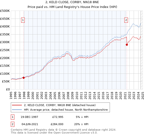 2, KELD CLOSE, CORBY, NN18 8NE: Price paid vs HM Land Registry's House Price Index