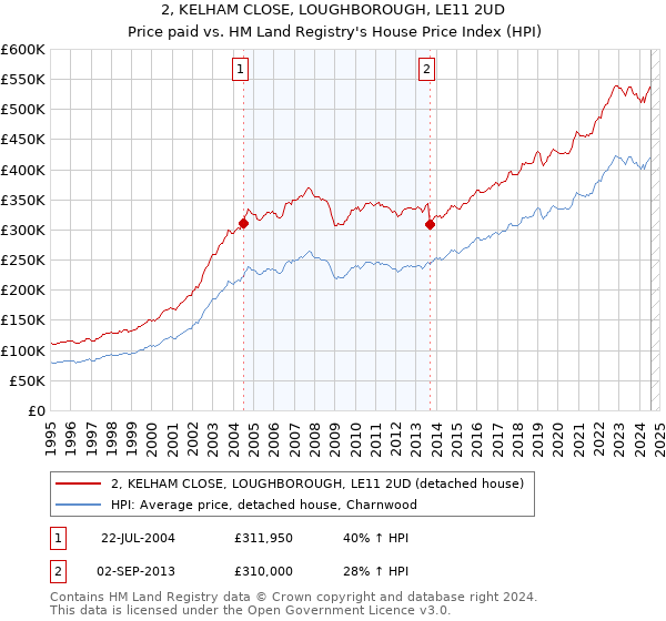 2, KELHAM CLOSE, LOUGHBOROUGH, LE11 2UD: Price paid vs HM Land Registry's House Price Index