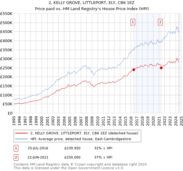 2, KELLY GROVE, LITTLEPORT, ELY, CB6 1EZ: Price paid vs HM Land Registry's House Price Index