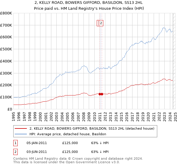 2, KELLY ROAD, BOWERS GIFFORD, BASILDON, SS13 2HL: Price paid vs HM Land Registry's House Price Index