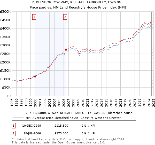 2, KELSBORROW WAY, KELSALL, TARPORLEY, CW6 0NL: Price paid vs HM Land Registry's House Price Index