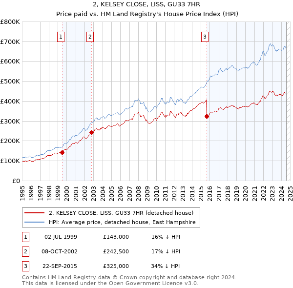 2, KELSEY CLOSE, LISS, GU33 7HR: Price paid vs HM Land Registry's House Price Index