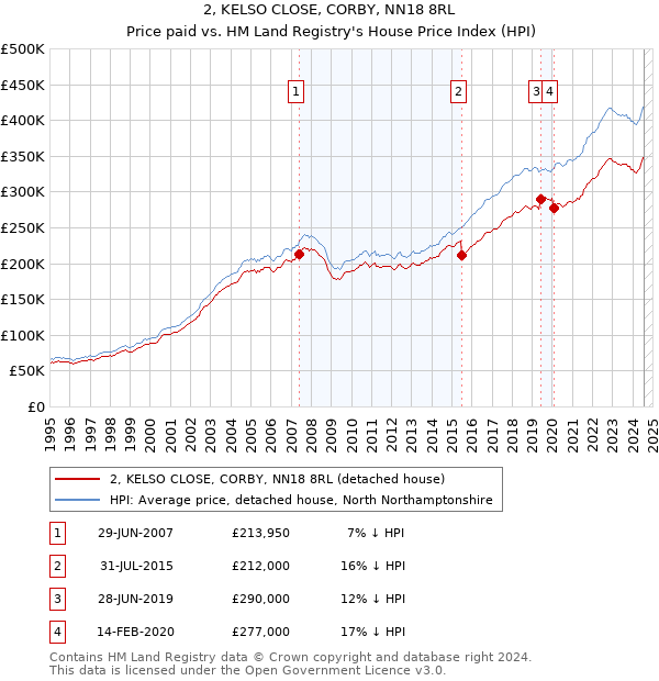 2, KELSO CLOSE, CORBY, NN18 8RL: Price paid vs HM Land Registry's House Price Index