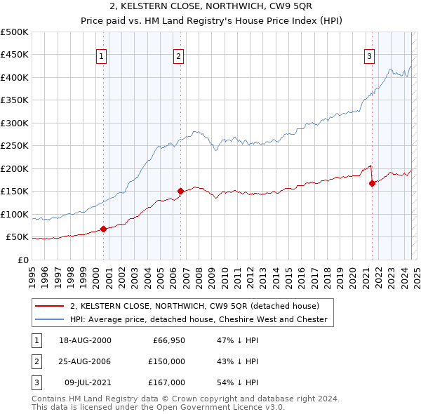 2, KELSTERN CLOSE, NORTHWICH, CW9 5QR: Price paid vs HM Land Registry's House Price Index