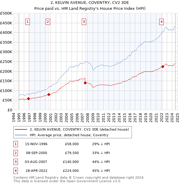 2, KELVIN AVENUE, COVENTRY, CV2 3DE: Price paid vs HM Land Registry's House Price Index