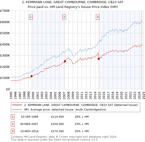 2, KEMMANN LANE, GREAT CAMBOURNE, CAMBRIDGE, CB23 5AT: Price paid vs HM Land Registry's House Price Index