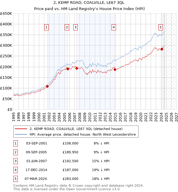 2, KEMP ROAD, COALVILLE, LE67 3QL: Price paid vs HM Land Registry's House Price Index