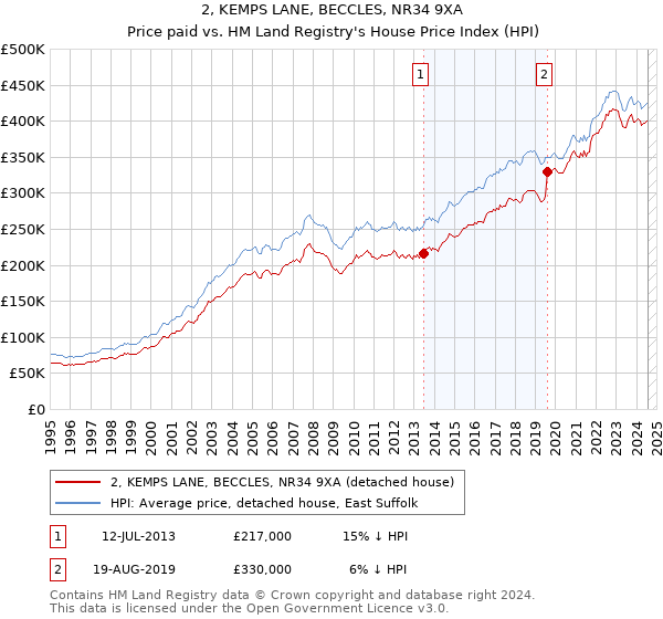 2, KEMPS LANE, BECCLES, NR34 9XA: Price paid vs HM Land Registry's House Price Index