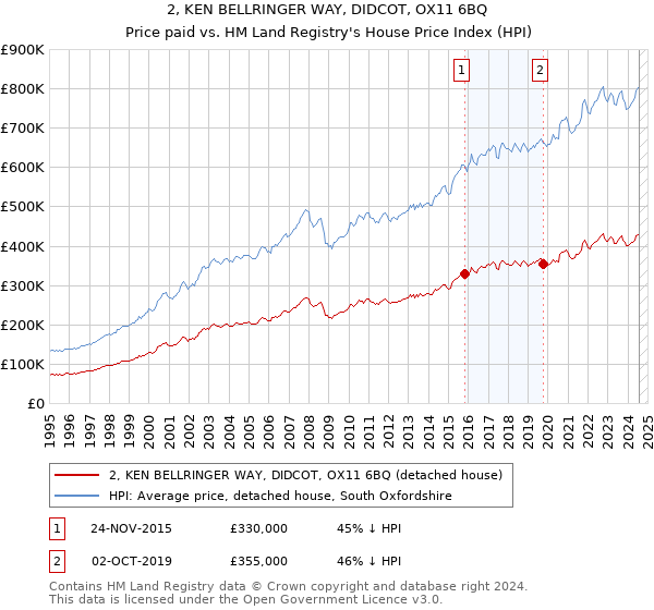 2, KEN BELLRINGER WAY, DIDCOT, OX11 6BQ: Price paid vs HM Land Registry's House Price Index