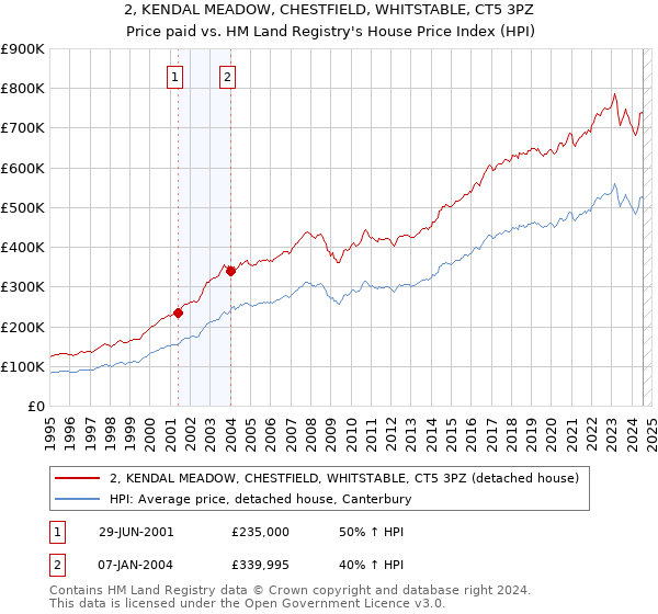 2, KENDAL MEADOW, CHESTFIELD, WHITSTABLE, CT5 3PZ: Price paid vs HM Land Registry's House Price Index